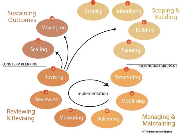 Partnering Cycle